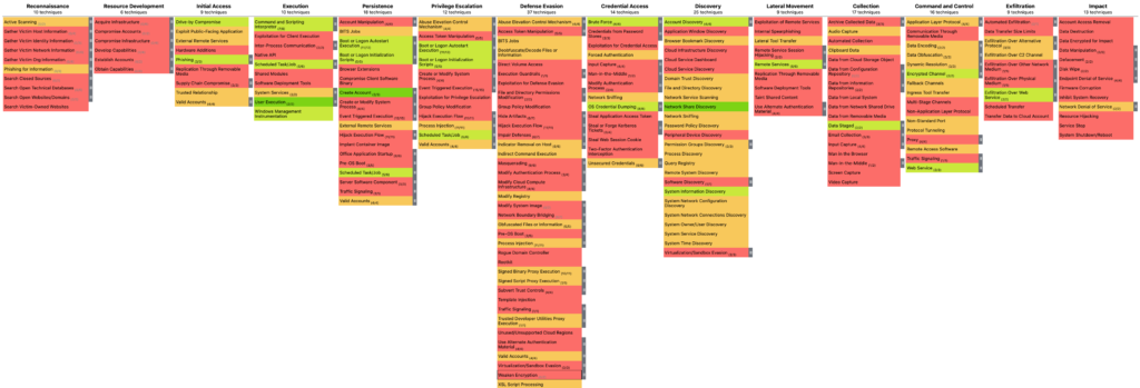 This image shows multiple product matrices combined to give an overall idea of the detection capabilities. The default navigator legend goes from red through to bright green with red being a combined score of 0.