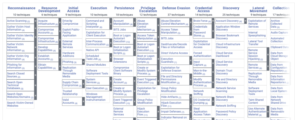 This image shows a sample of the numerous Tactics and Techniques that make up the MITRE ATT&CK framework.
